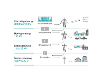 Die Spannungsebenen bildlich dargestellt.